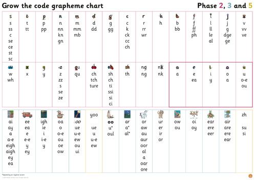 Big Cat Phonics for Little Wandle Letters and Sounds Revised - Grapheme Chart for Year 1: Phases 2, 3 and 5
