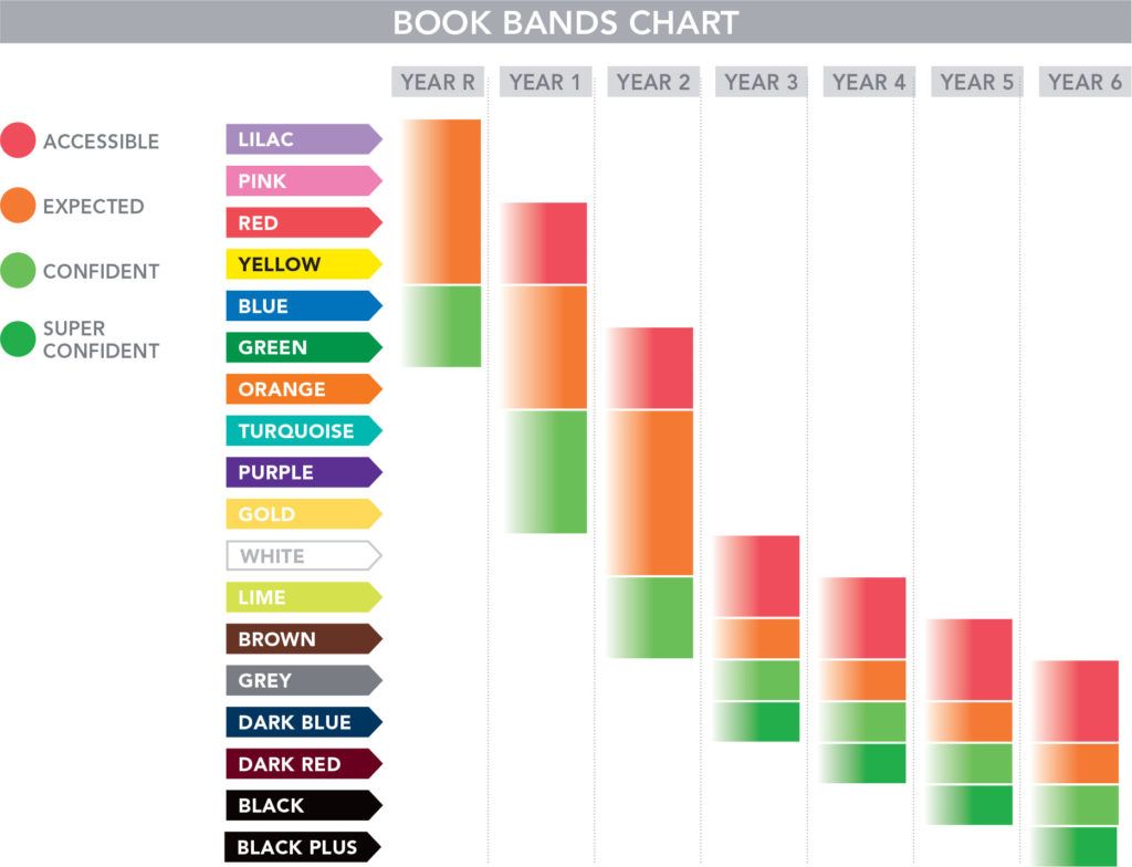 Book Bands Chart